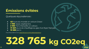 Emissions évitées 328 765 kg CO2eq