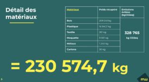 Détails des matériaux 230 574,7 kg