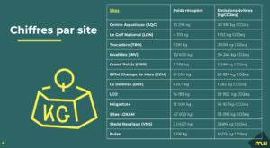 Chiffres par site